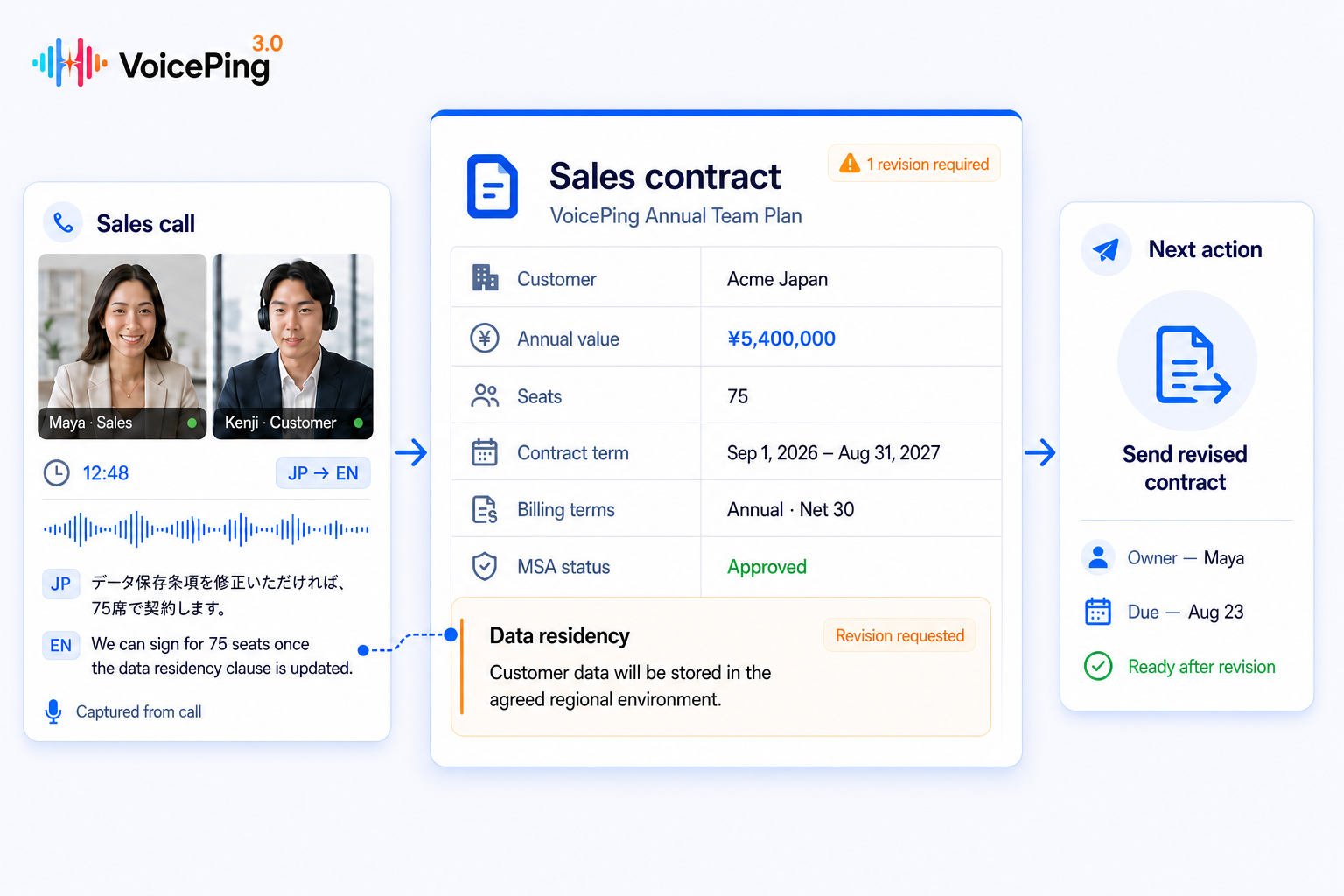 A bilingual sales call becoming a proper annual sales contract with value, seats, term, billing terms, an approved MSA, a source-linked data-residency revision, owner, deadline, and next action.