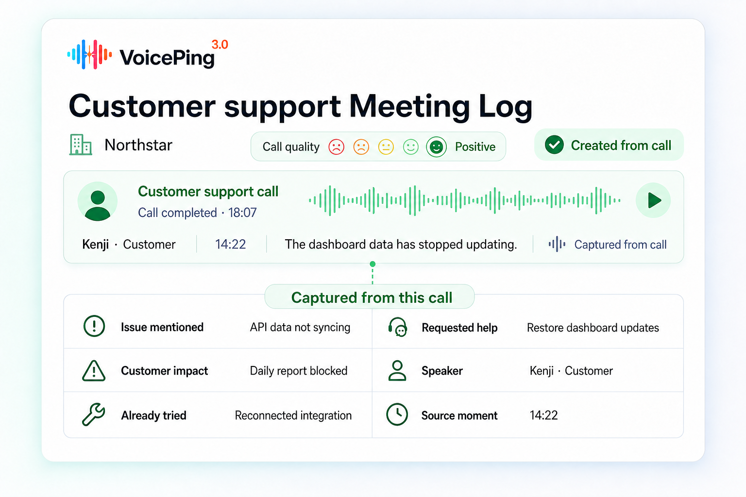A completed Northstar support call becoming a VoicePing Meeting Log with call quality, the issue, customer impact, attempted troubleshooting, requested help, speaker, and source moment.