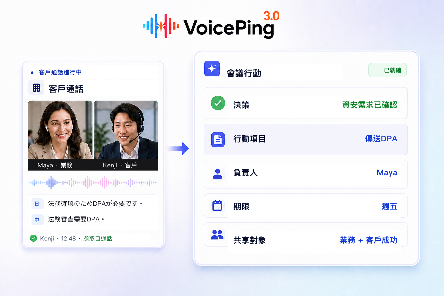 一通日文與繁體中文的客戶通話被整理成VoicePing會議行動記錄，其中包含決策、行動項目、負責人、期限與共享團隊。