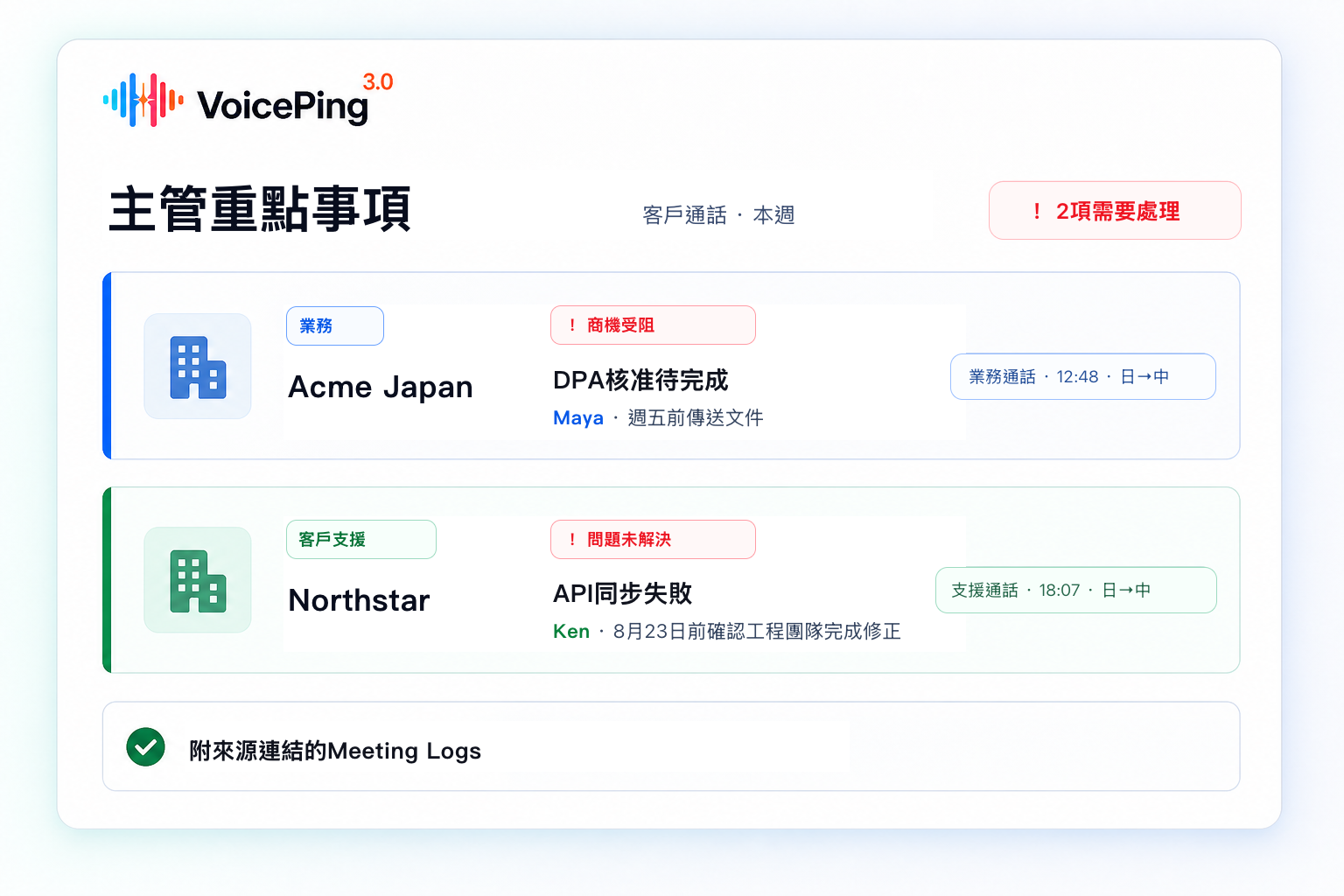 VoicePing主管檢視畫面顯示一筆受阻商機與一項尚未解決的客戶支援問題，並列出負責人、下一步行動與相連的原始通話。