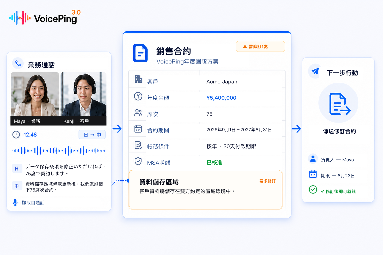 一通雙語業務電話被整理成正式的年度銷售合約，其中包含金額、席次、合約期間、帳務條件、已核准的MSA、可回溯來源的資料儲存區域修訂、負責人、期限與下一步行動。