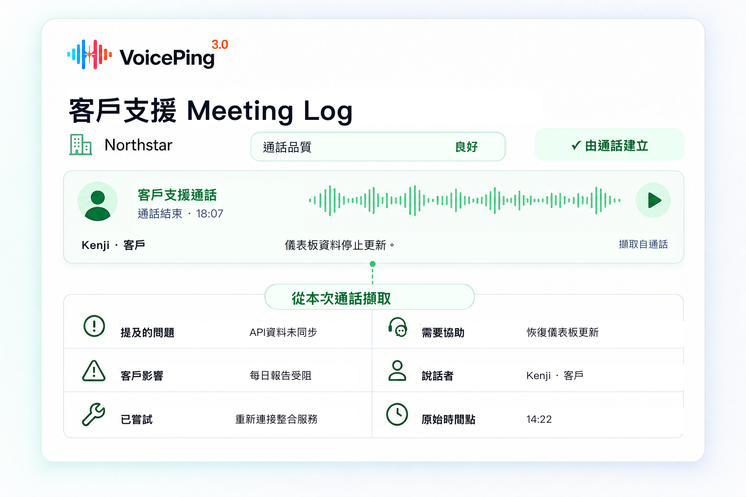 一通已結束的Northstar客戶支援電話被整理成VoicePing Meeting Log，其中包含通話品質、問題、客戶影響、已嘗試的處理方式、所需協助、說話者與原始時間點。
