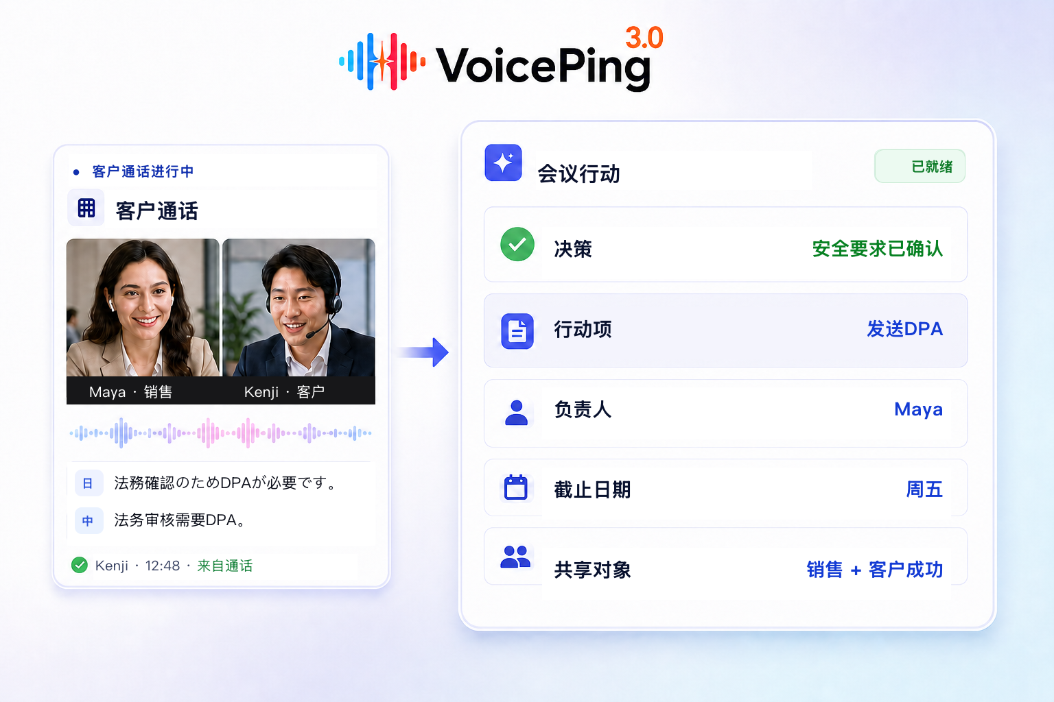 一场日语与简体中文客户通话被整理为VoicePing会议行动记录，其中包含决策、行动项、负责人、截止日期和共享团队。