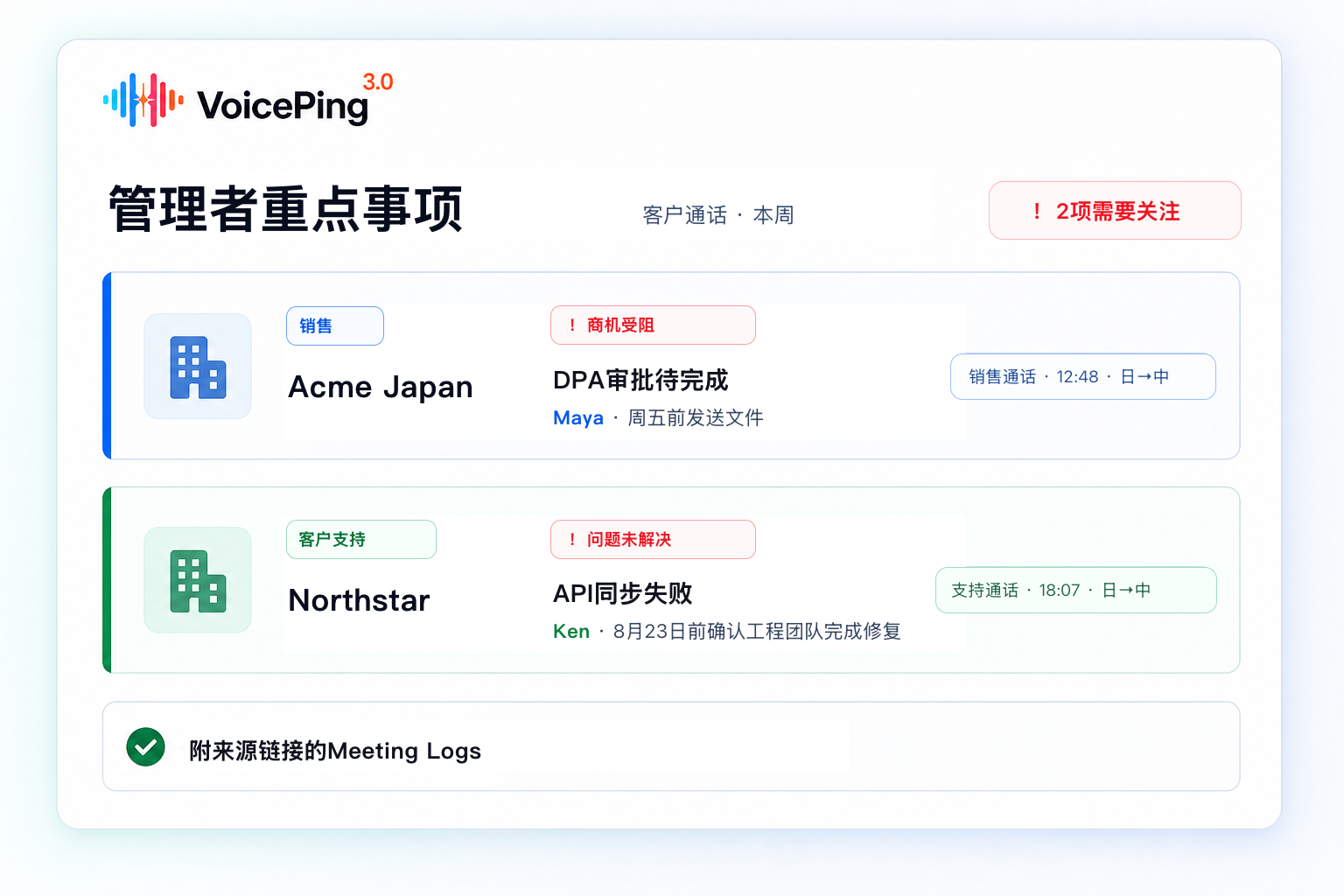 VoicePing管理者视图显示一项受阻商机和一项未解决的客户支持问题，并列出负责人、下一步行动和关联的原始通话。