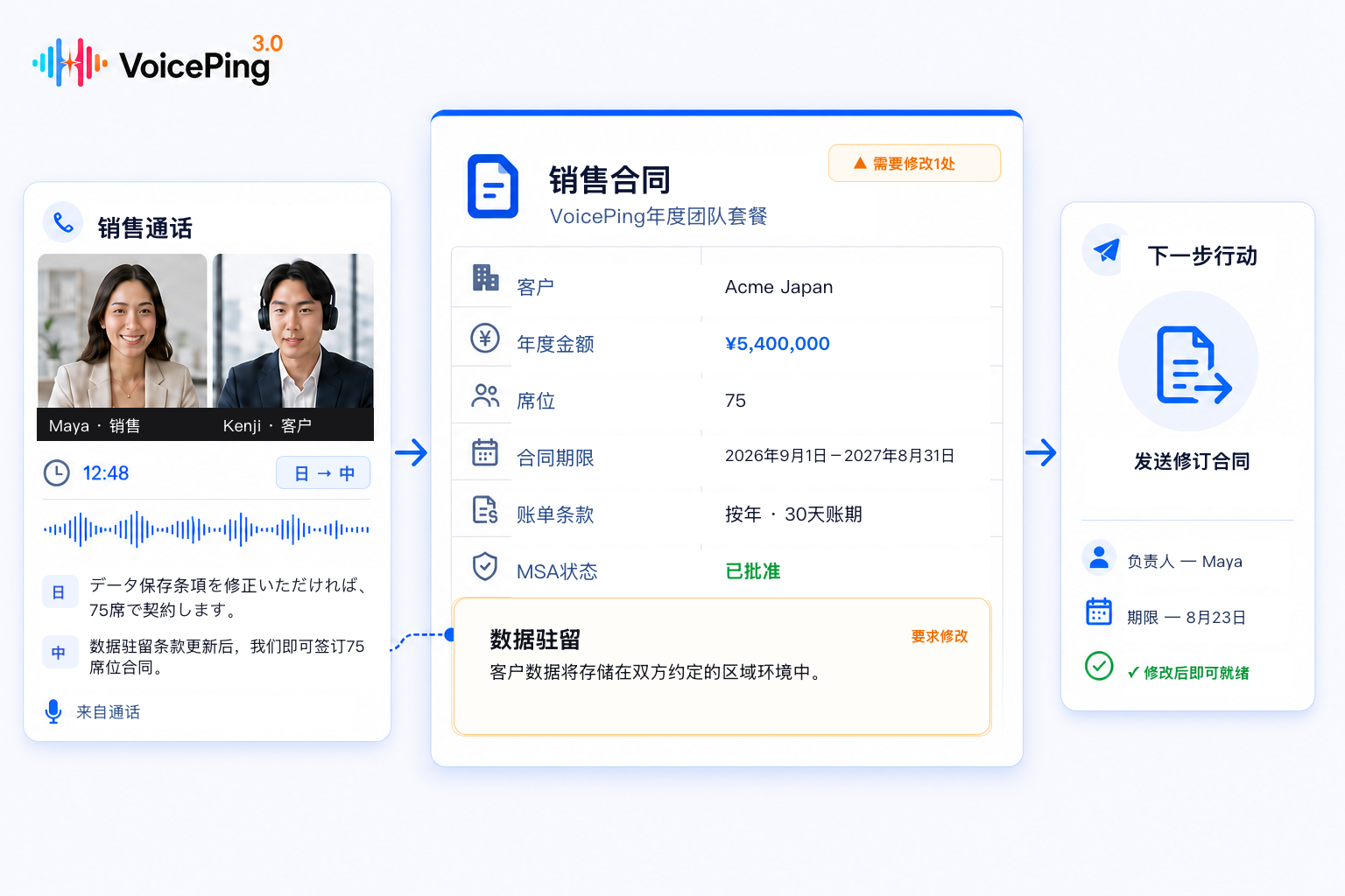一场双语销售通话被整理为正式的年度销售合同，其中包含金额、席位数、合同期限、账单条款、已批准的MSA、可追溯来源的数据驻留修改、负责人、截止日期和下一步行动。