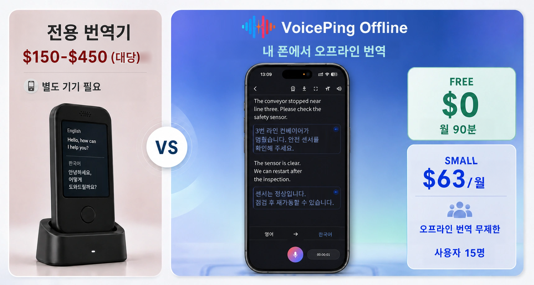 별도 번역 기기와 iPhone 한 대로 실행되는 VoicePing 오프라인 번역의 비용을 나란히 비교한 이미지