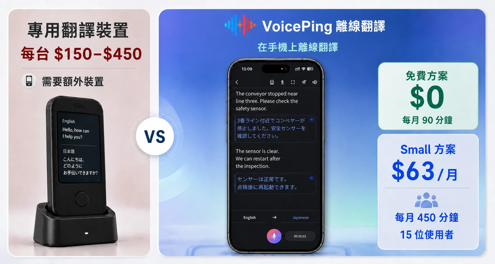 專用翻譯裝置與在 iPhone 上執行的 VoicePing 離線翻譯成本比較