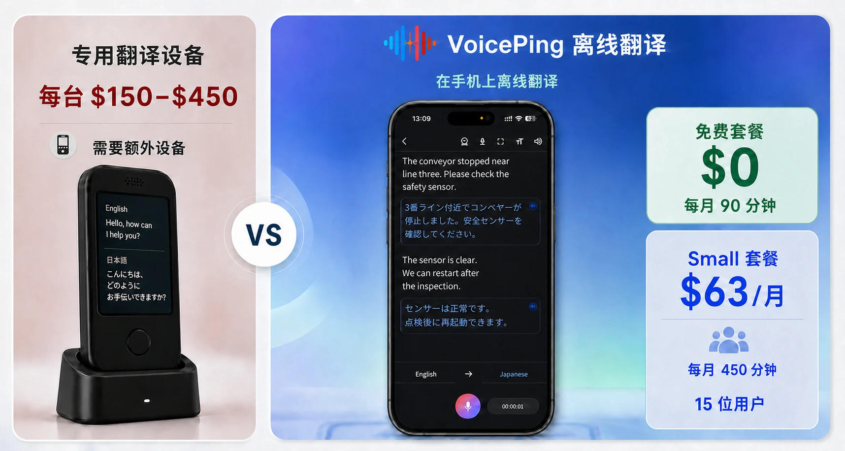 专用翻译设备与在一部 iPhone 上运行的 VoicePing 离线翻译之间的成本对比