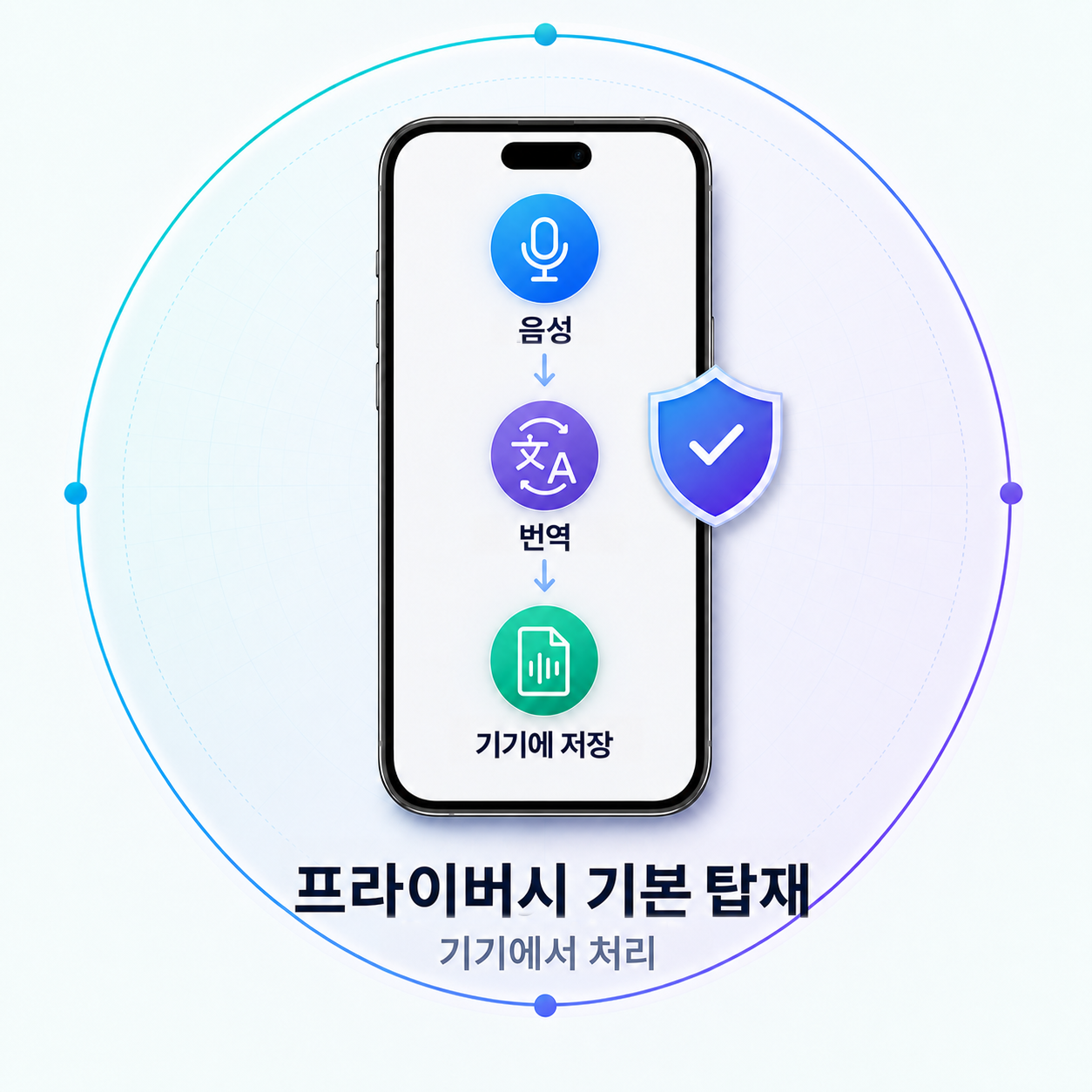 음성과 번역이 로컬에서 처리되고, 기록은 폰에 저장되는 과정을 보여주는 그림