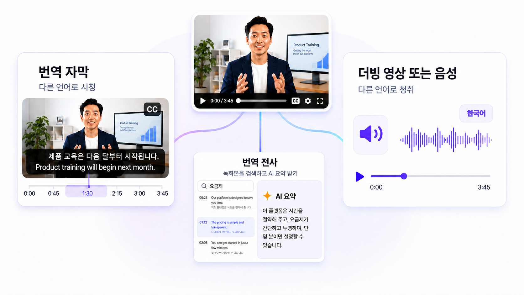 하나의 비즈니스 녹화본을 번역 자막, 더빙 영상·음성, AI 요약이 포함된 검색 가능한 번역 전사로 보여주는 화면