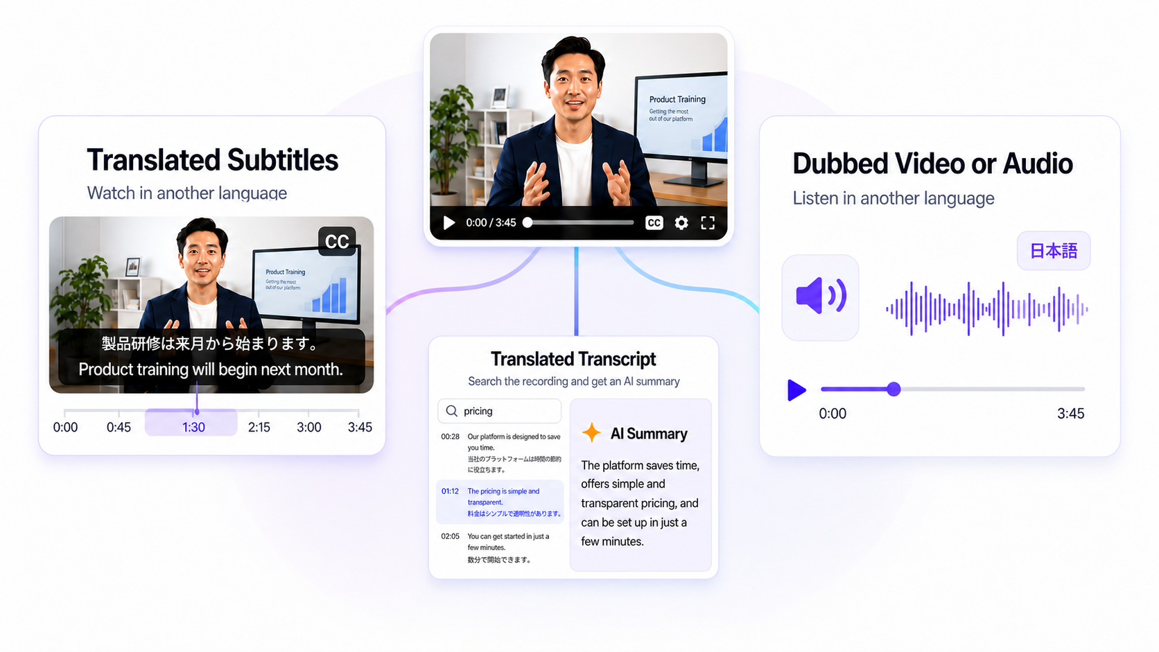 One business recording presented as translated subtitles, dubbed video or audio, and a searchable translated transcript with an AI summary
