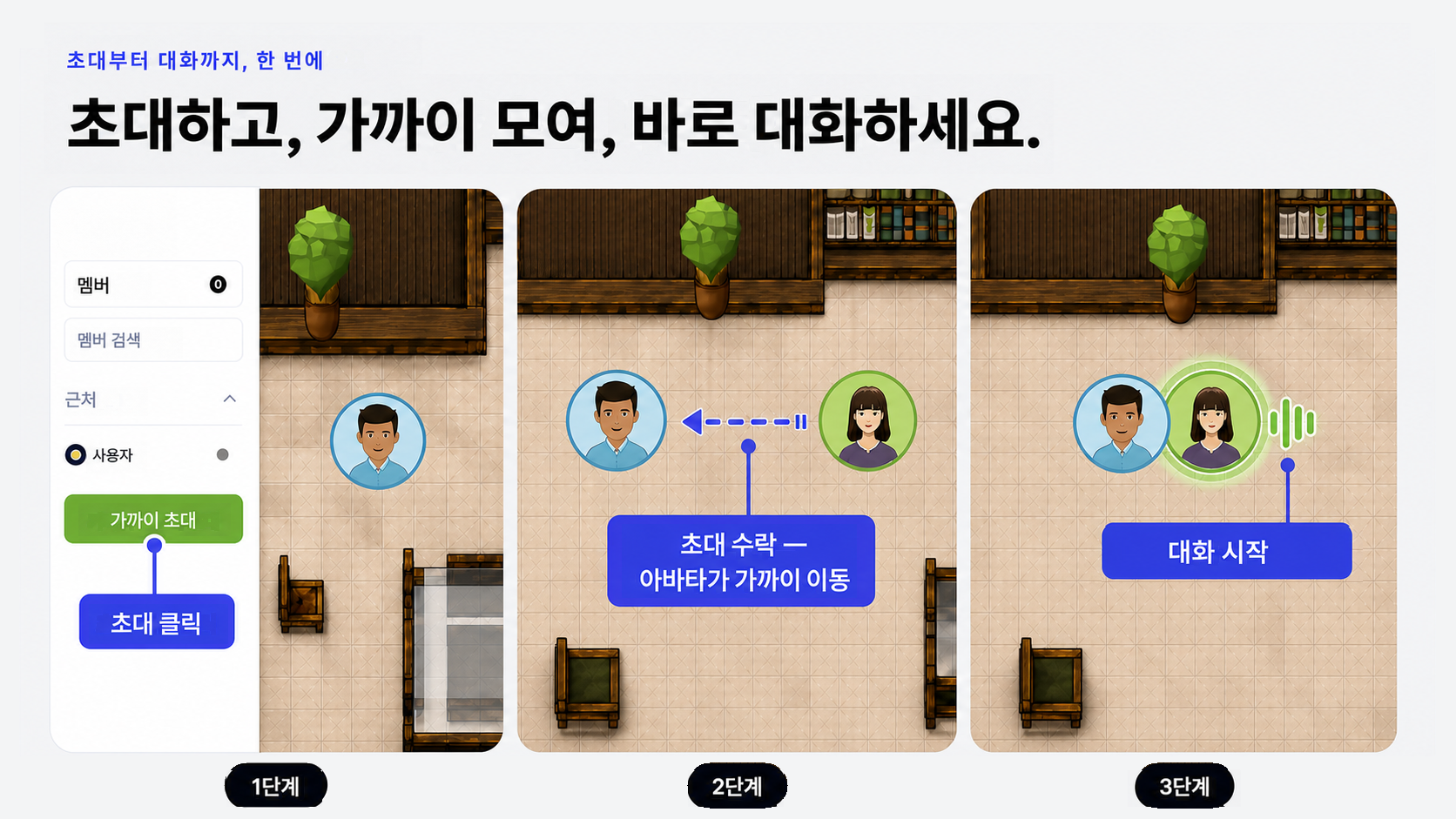 사용자가 초대 버튼을 누르고, 초대받은 팀원이 수락 후 다가오며, 두 아바타가 발화 표시와 함께 대화를 시작하는 3단계 VoicePing 가상 오피스 흐름