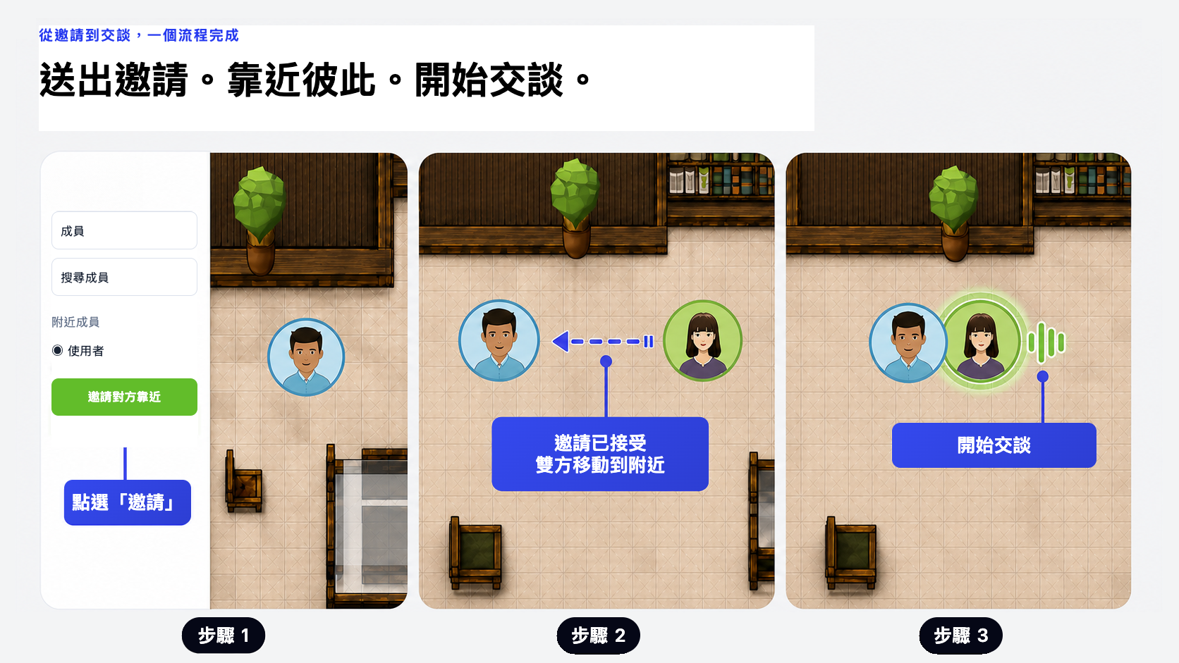 三步驟 VoicePing 虛擬辦公室流程：使用者點選「邀請」，受邀同事接受後移動到附近，接著雙方開始交談並顯示說話指示