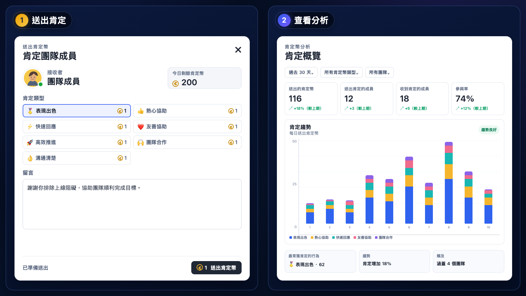 VoicePing 兩段式流程示意圖，顯示已填寫的肯定幣表單，以及含參與指標、肯定活動、最常獲肯定的行為與團隊涵蓋情況的肯定幣分析畫面