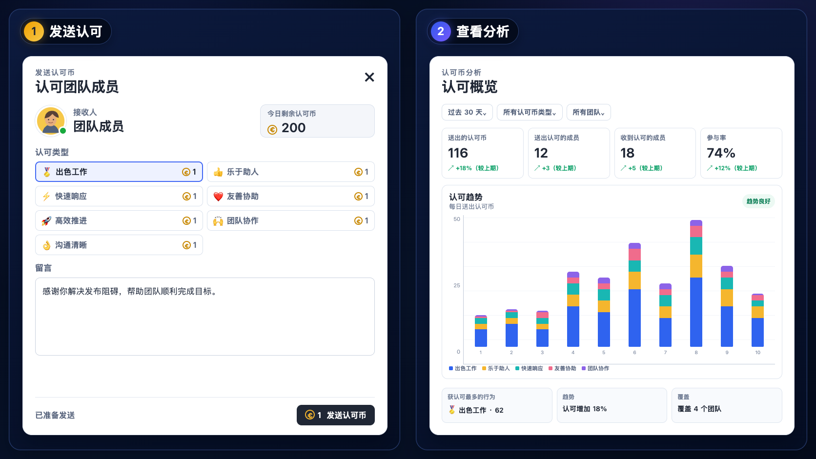 VoicePing 双面板工作流示意图，展示填写完成的认可币表单，以及包含参与指标、认可活动、获认可最多的行为和团队覆盖情况的认可币分析视图