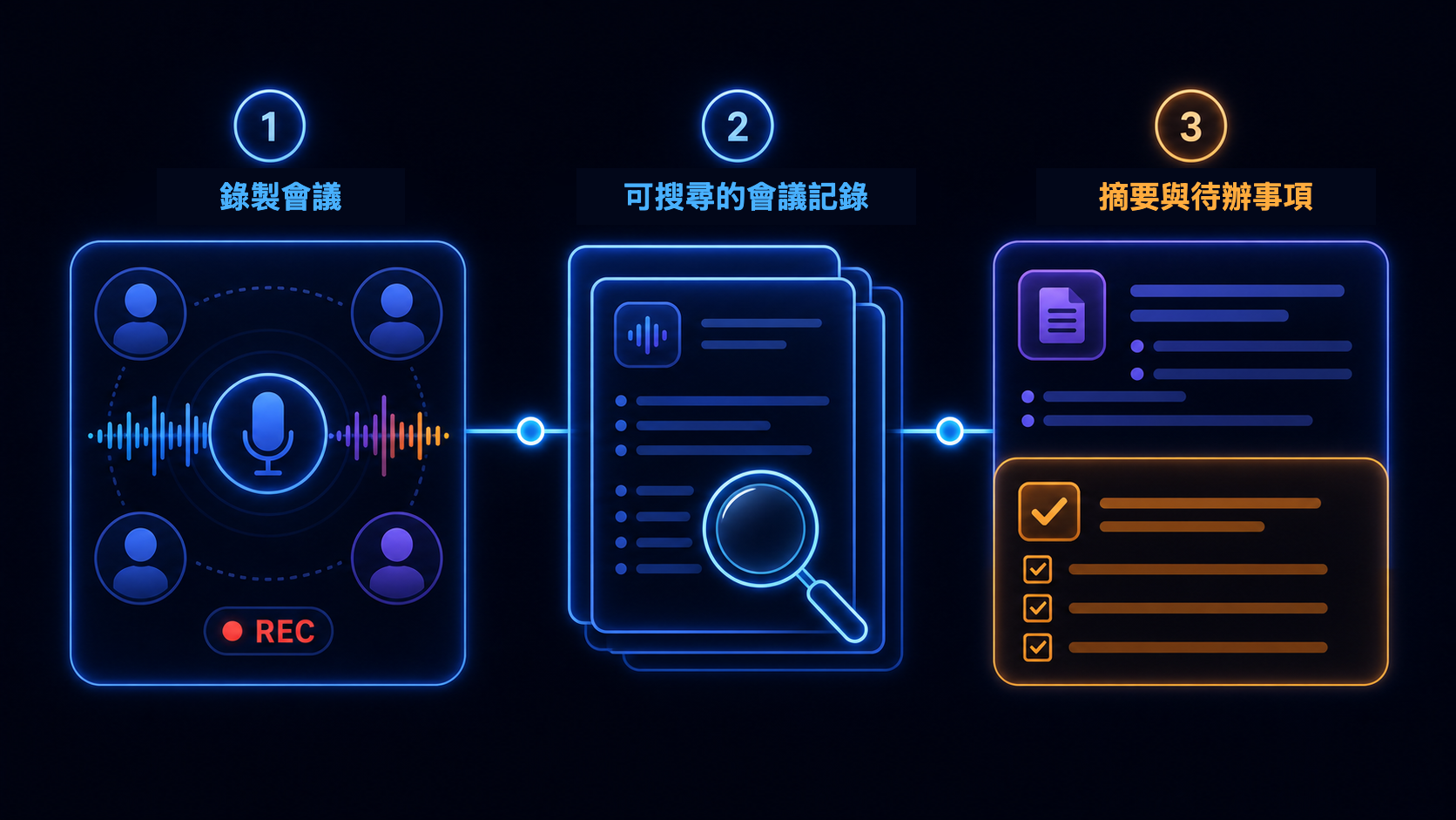 流程示意圖，顯示一段已錄製的虛擬辦公室對話，轉為可搜尋且包含摘要與待辦事項的 Meeting Log