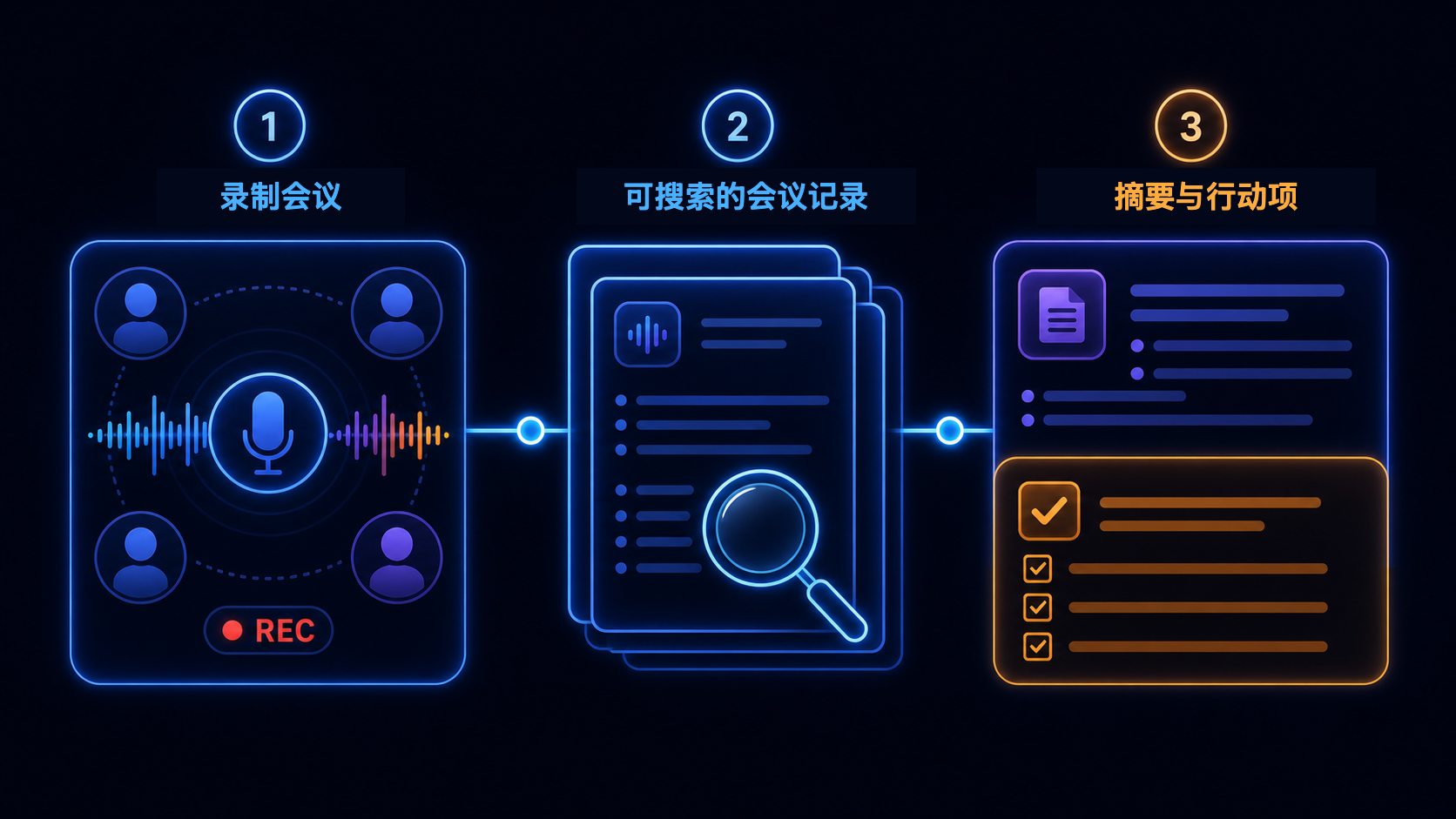 工作流示意图，展示一段录制的虚拟办公室对话进入会议记录（Meeting Logs），并生成可搜索的记录、摘要和行动项