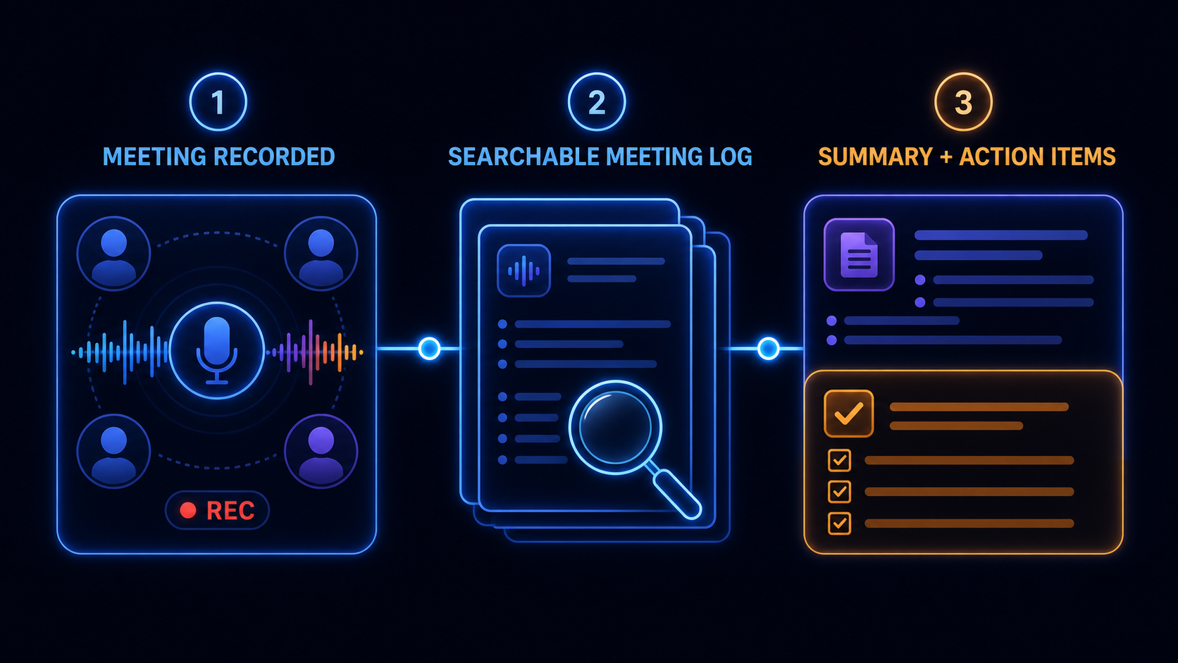 Illustrated workflow showing a recorded Virtual Office conversation becoming a searchable Meeting Log with a summary and action items for review