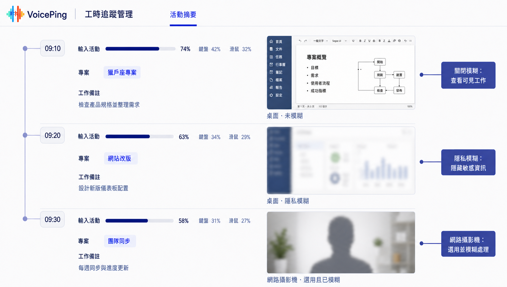 VoicePing 活動摘要範例,呈現三個時段的工作畫面、經模糊處理的螢幕截圖與選用的攝影機快照。團隊資訊已匿名處理