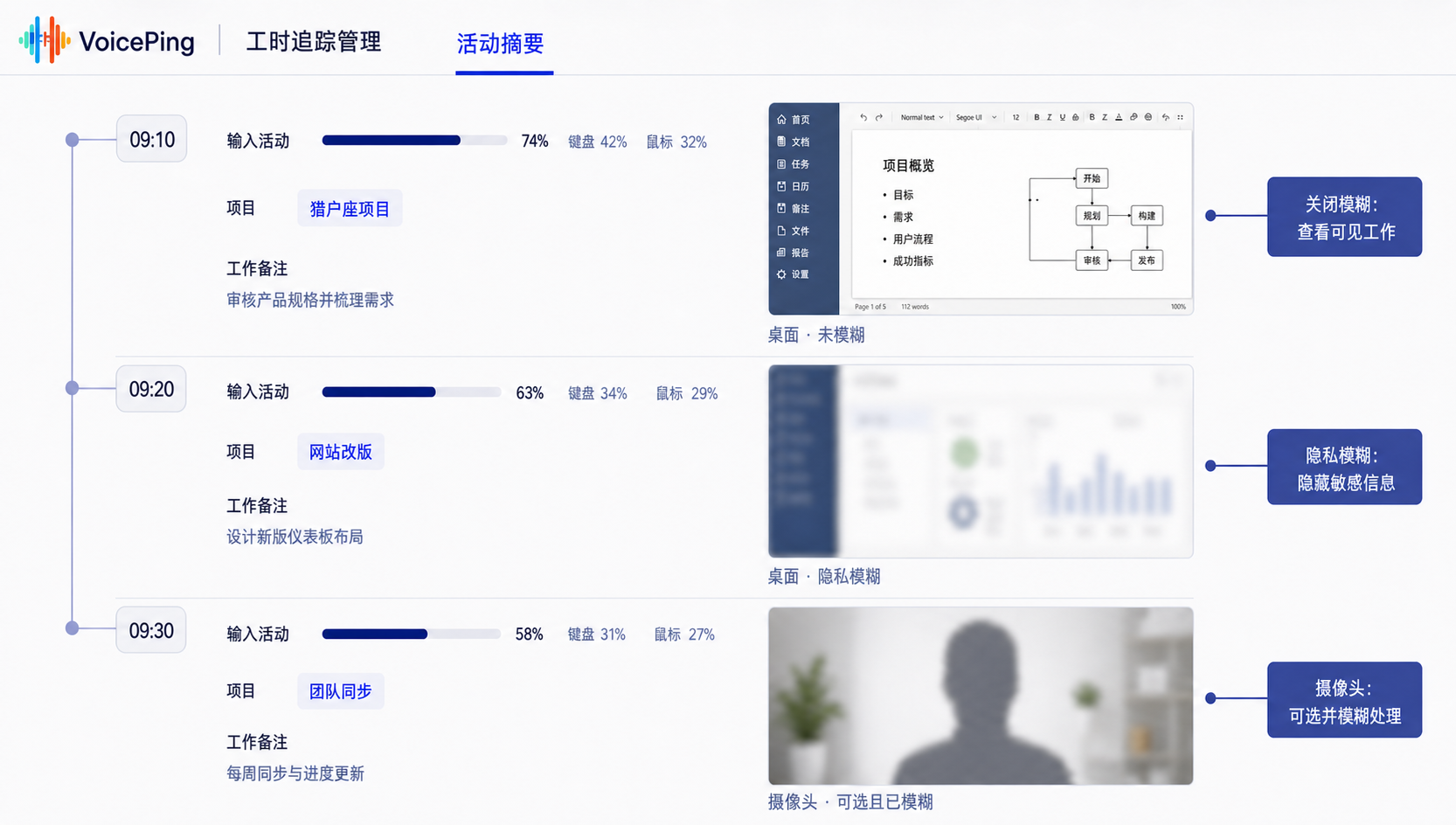 VoicePing 活动摘要示例,展示三个时间段的工作画面、模糊处理后的桌面截图和可选摄像头快照。团队信息已匿名处理
