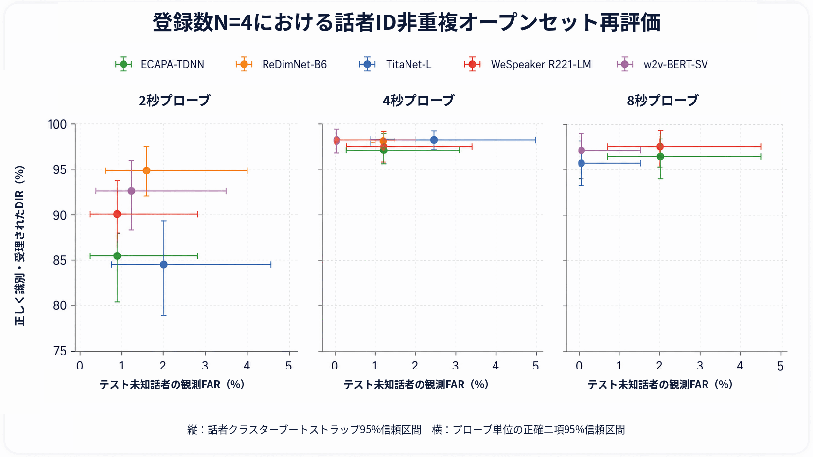 大規模な話者識別で何が破綻するのか?5モデルによる多言語オープンセット・ベンチマーク