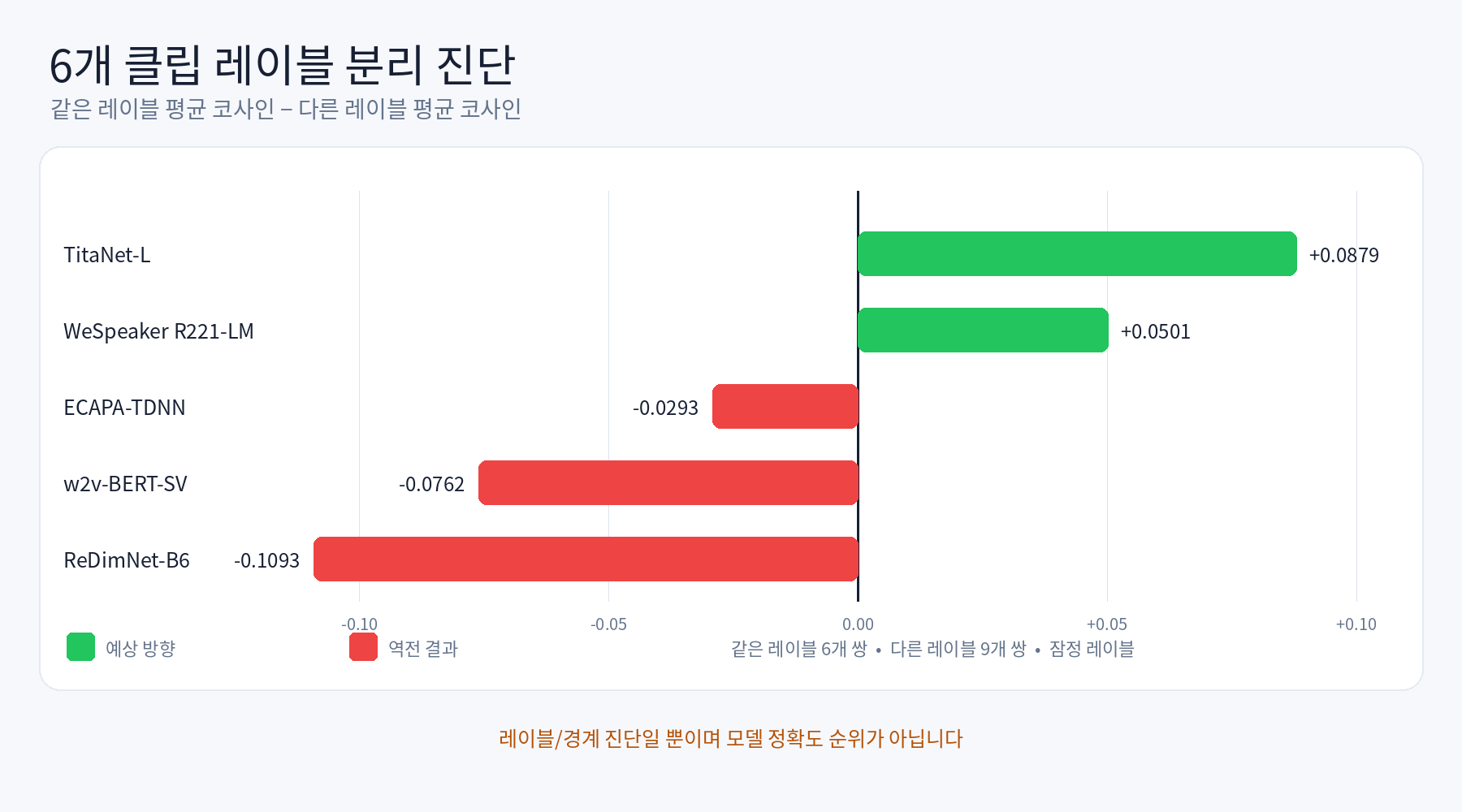 6개 클립 레이블 분리 진단: 양의 격차 2개 모델과 역전된 격차 3개 모델