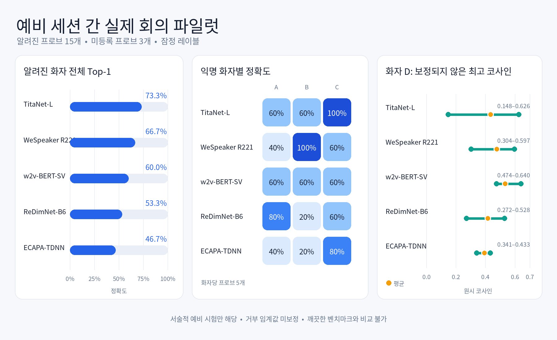 예비 세션 간 파일럿: 전체 및 화자별 Top-1 정확도와 보정되지 않은 미등록 화자 코사인 점수