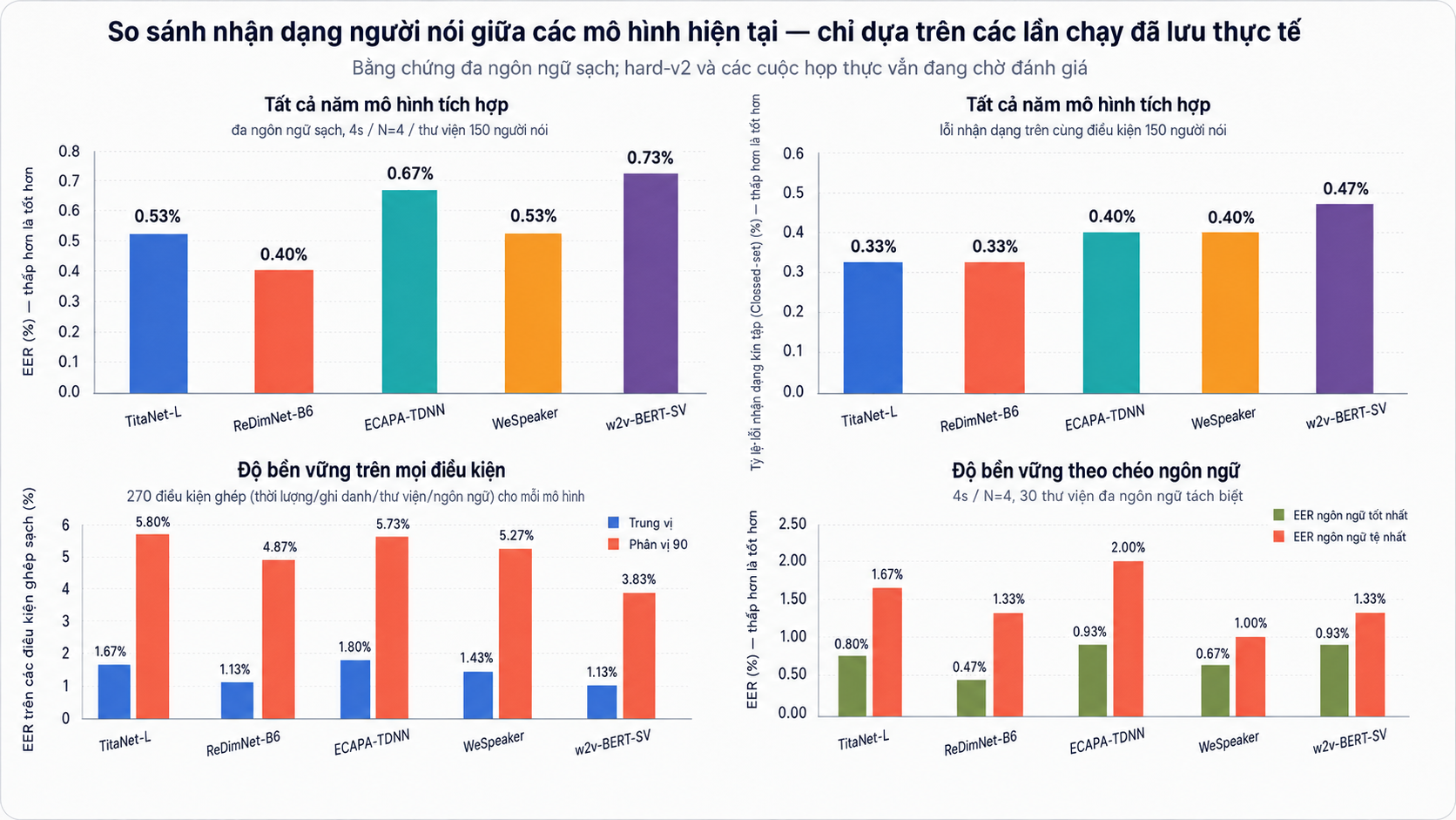 Tổng quan tất cả mô hình trên đánh giá đa ngôn ngữ sạch