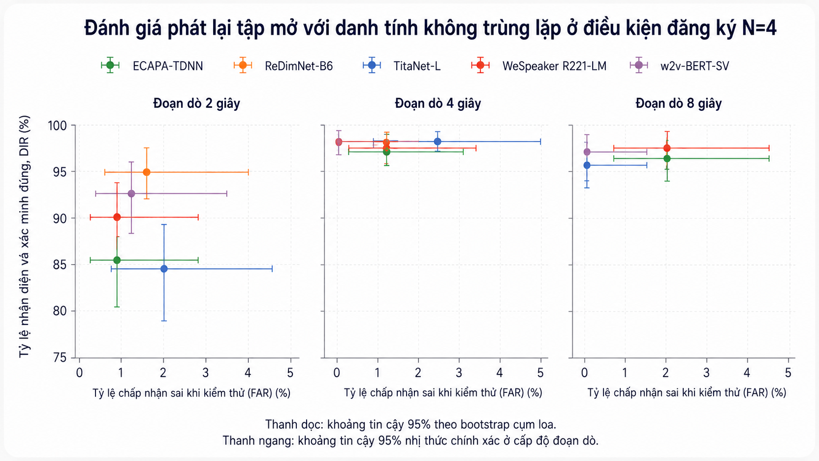 Điều gì suy giảm khi nhận dạng người nói ở quy mô lớn? Benchmark open-set đa ngôn ngữ với 5 mô hình