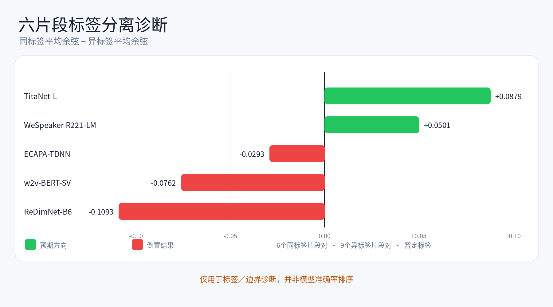 六片段标签分离诊断:两个正向模型差值和三个倒置模型差值