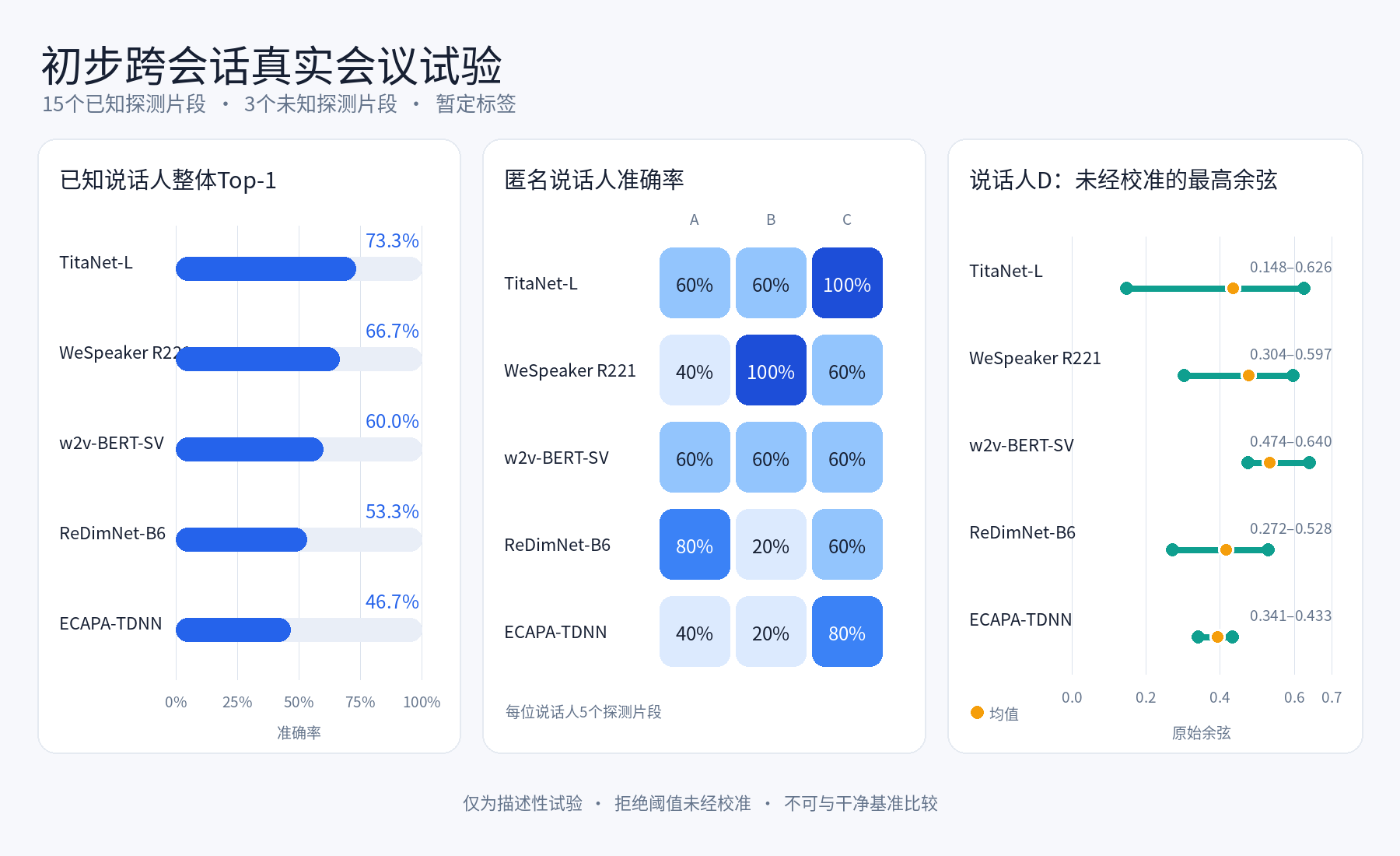 初步跨会话试验:整体及分说话人Top-1准确率,以及未经校准的未知说话人余弦分数